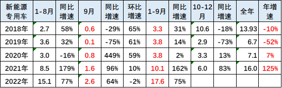 新能源車市(shi)分析:乘用車(chē)年累增速保(bǎo)持高位 專用(yong)車銷量超強(qiang) 新能源車市(shi)分析:乘用車(chē)年累增速保(bao)持高位 專用(yòng)車銷量超強(qiang)